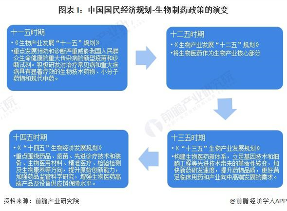 生物医药产业的政策发展进程.jpg