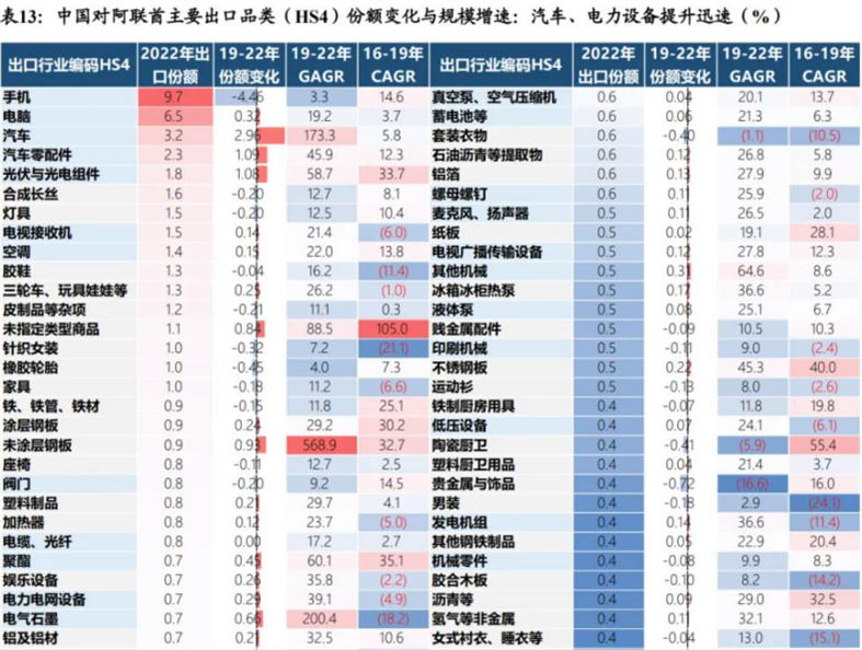 中国阿联酋贸易分类明细.png