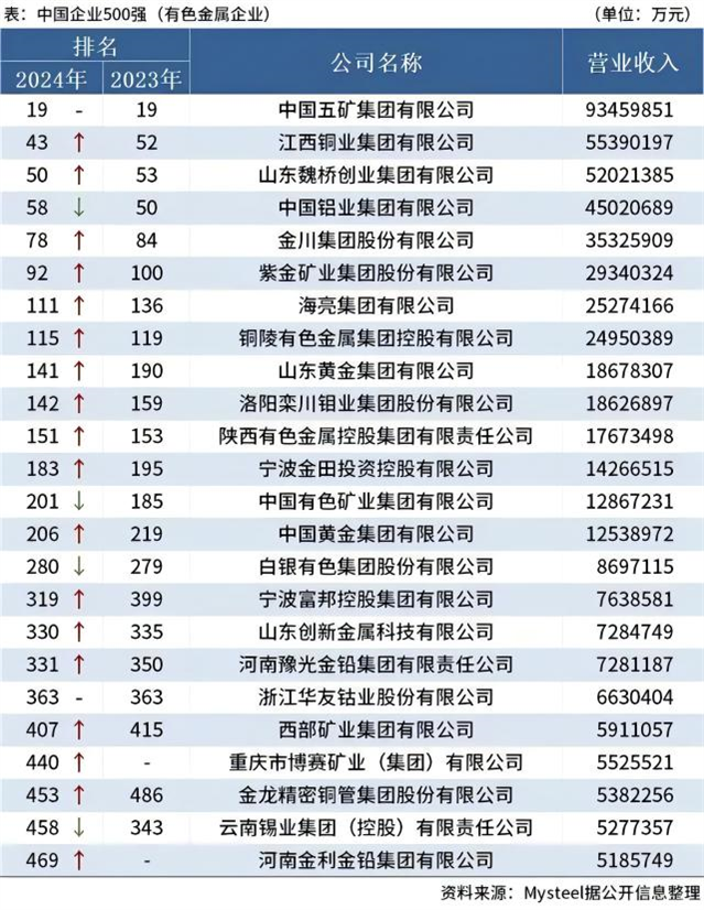 2024年中国企业500强 矿企名单.jpg
