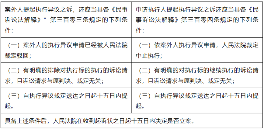 争议解决:执行异议之诉 1.png 争议解决:执行异议之诉 1.png